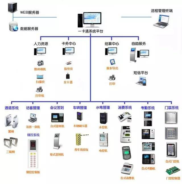 10种经典弱电系统拓扑结构图，很实用（门禁考勤系统篇）