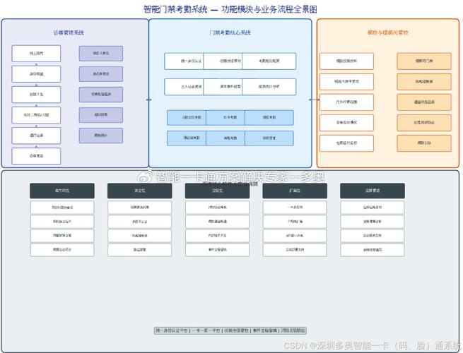 智能门禁考勤与梯控系统整体解决方案